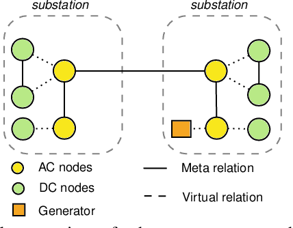 Figure 1 for Physics-Informed Heterogeneous Graph Neural Networks for DC Blocker Placement