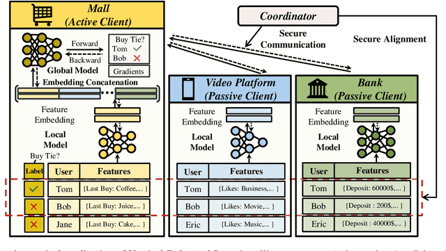 Figure 1 for Vertical Federated Learning for Effectiveness, Security, Applicability: A Survey