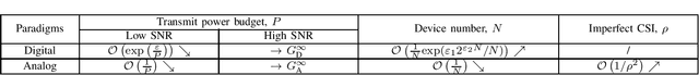 Figure 2 for Digital versus Analog Transmissions for Federated Learning over Wireless Networks
