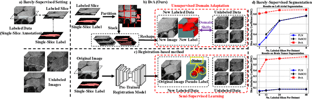 Figure 1 for Rethinking Barely-Supervised Segmentation from an Unsupervised Domain Adaptation Perspective