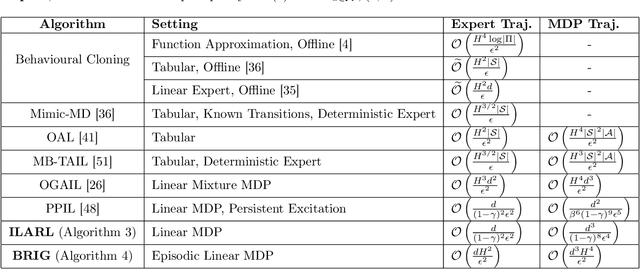 Figure 1 for Imitation Learning in Discounted Linear MDPs without exploration assumptions