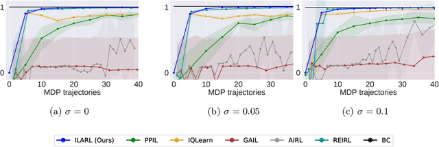 Figure 3 for Imitation Learning in Discounted Linear MDPs without exploration assumptions