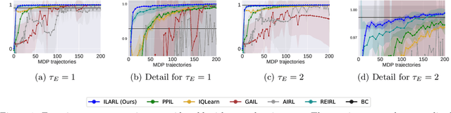 Figure 2 for Imitation Learning in Discounted Linear MDPs without exploration assumptions