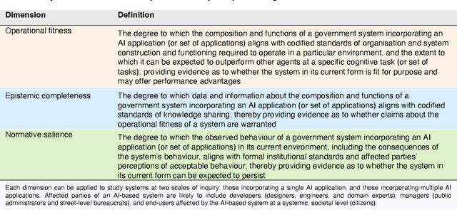 Figure 3 for Artificial intelligence in government: Concepts, standards, and a unified framework