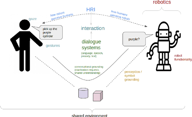 Figure 2 for Dialogue with Robots: Proposals for Broadening Participation and Research in the SLIVAR Community