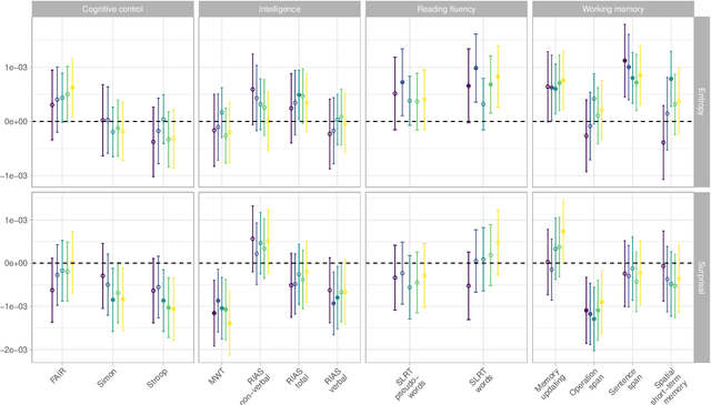 Figure 4 for Language models emulate certain cognitive profiles: An investigation of how predictability measures interact with individual differences