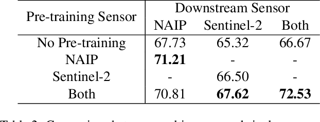 Figure 3 for USat: A Unified Self-Supervised Encoder for Multi-Sensor Satellite Imagery