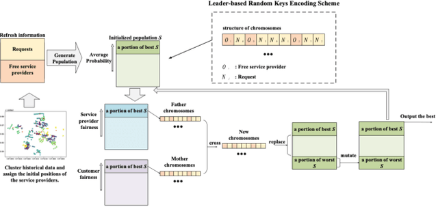 Figure 1 for Promoting Two-sided Fairness in Dynamic Vehicle Routing Problem