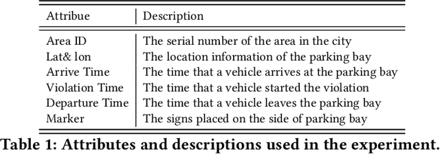 Figure 2 for Promoting Two-sided Fairness in Dynamic Vehicle Routing Problem