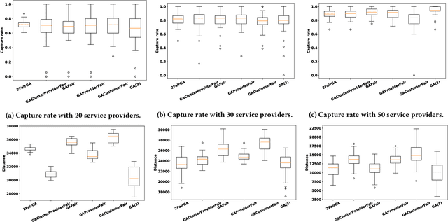 Figure 4 for Promoting Two-sided Fairness in Dynamic Vehicle Routing Problem