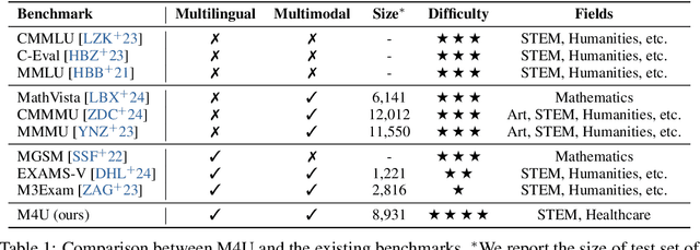 Figure 2 for M4U: Evaluating Multilingual Understanding and Reasoning for Large Multimodal Models