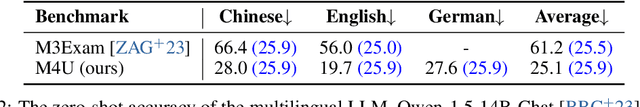 Figure 4 for M4U: Evaluating Multilingual Understanding and Reasoning for Large Multimodal Models