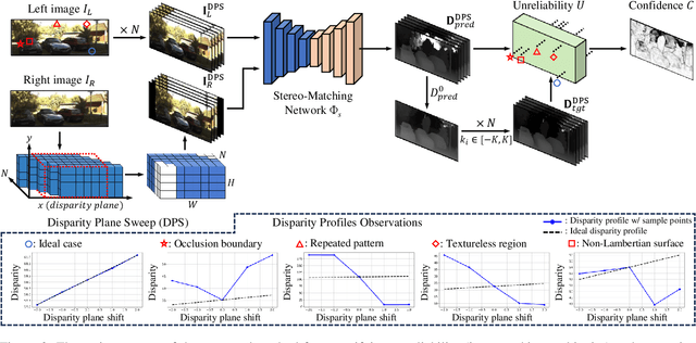 Figure 3 for Modeling Stereo-Confidence Out of the End-to-End Stereo-Matching Network via Disparity Plane Sweep