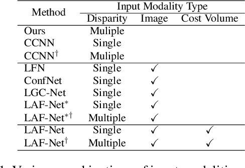 Figure 2 for Modeling Stereo-Confidence Out of the End-to-End Stereo-Matching Network via Disparity Plane Sweep