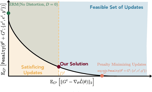 Figure 1 for Domain Generalization without Excess Empirical Risk