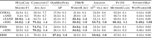 Figure 2 for Domain Generalization without Excess Empirical Risk