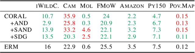 Figure 4 for Domain Generalization without Excess Empirical Risk