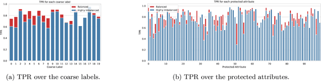 Figure 3 for The Benefits and Risks of Transductive Approaches for AI Fairness