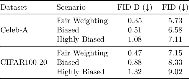 Figure 4 for The Benefits and Risks of Transductive Approaches for AI Fairness