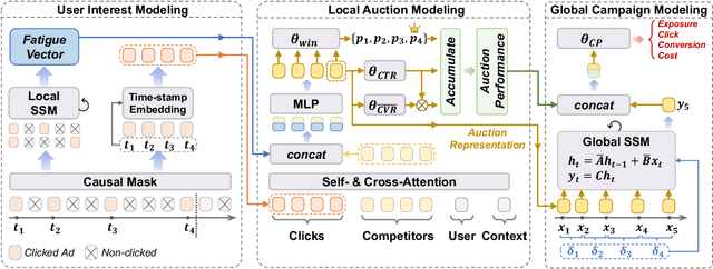 Figure 1 for Know in AdVance: Linear-Complexity Forecasting of Ad Campaign Performance with Evolving User Interest