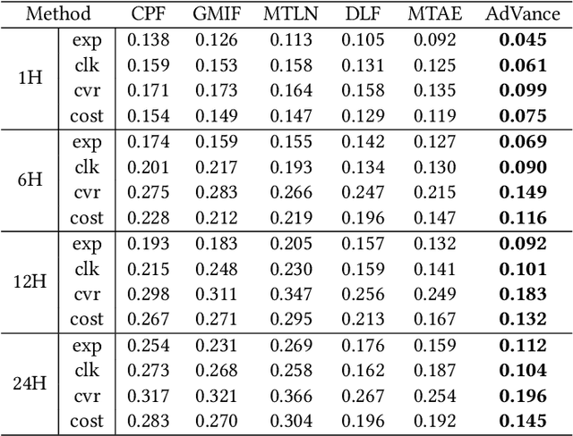 Figure 2 for Know in AdVance: Linear-Complexity Forecasting of Ad Campaign Performance with Evolving User Interest