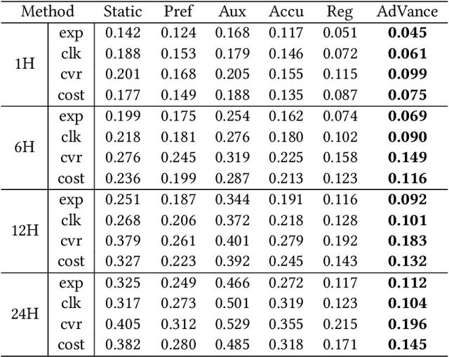 Figure 3 for Know in AdVance: Linear-Complexity Forecasting of Ad Campaign Performance with Evolving User Interest