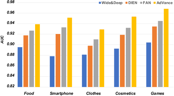 Figure 4 for Know in AdVance: Linear-Complexity Forecasting of Ad Campaign Performance with Evolving User Interest