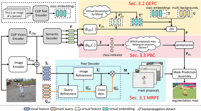 Figure 2 for AlignZeg: Mitigating Objective Misalignment for Zero-shot Semantic Segmentation