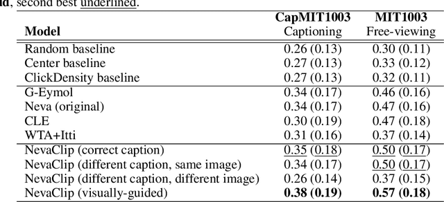 Figure 2 for Contrastive Language-Image Pretrained Models are Zero-Shot Human Scanpath Predictors