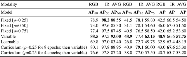 Figure 4 for MiPa: Mixed Patch Infrared-Visible Modality Agnostic Object Detection