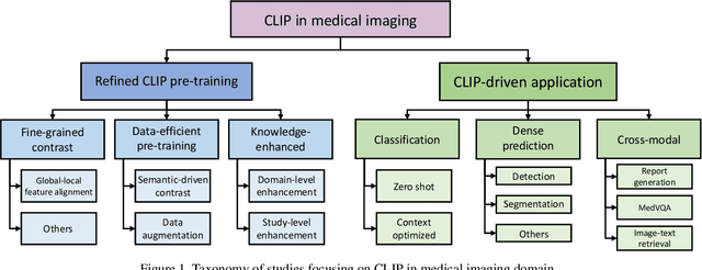 Figure 1 for CLIP in Medical Imaging: A Comprehensive Survey