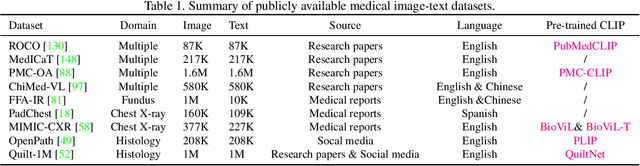 Figure 2 for CLIP in Medical Imaging: A Comprehensive Survey