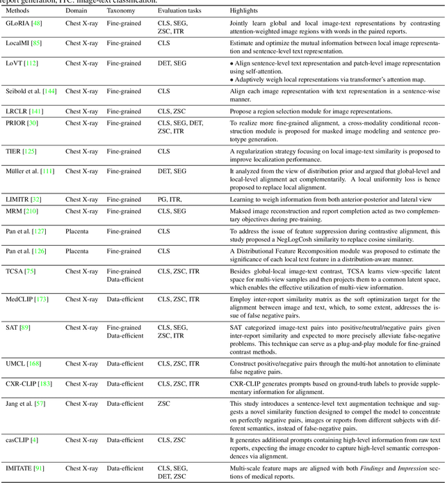 Figure 4 for CLIP in Medical Imaging: A Comprehensive Survey