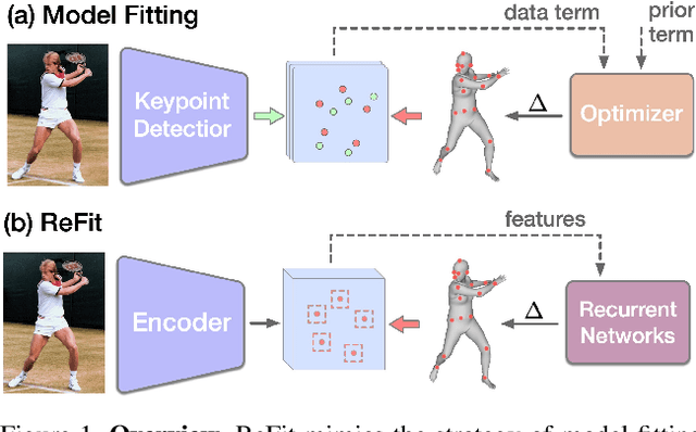 Figure 1 for ReFit: Recurrent Fitting Network for 3D Human Recovery