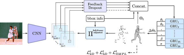 Figure 3 for ReFit: Recurrent Fitting Network for 3D Human Recovery