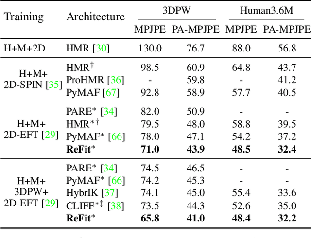 Figure 2 for ReFit: Recurrent Fitting Network for 3D Human Recovery