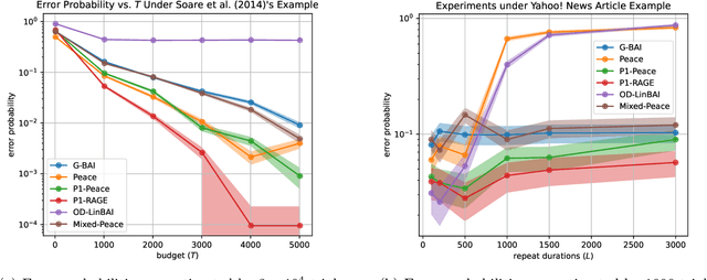 Figure 2 for A/B Testing and Best-arm Identification for Linear Bandits with Robustness to Non-stationarity