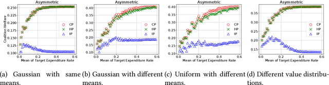 Figure 4 for Coordinated Dynamic Bidding in Repeated Second-Price Auctions with Budgets