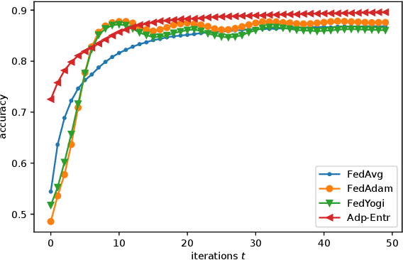 Figure 3 for Adaptive Federated Learning via New Entropy Approach