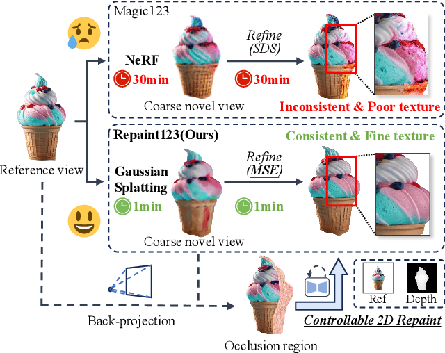 Figure 2 for Repaint123: Fast and High-quality One Image to 3D Generation with Progressive Controllable 2D Repainting