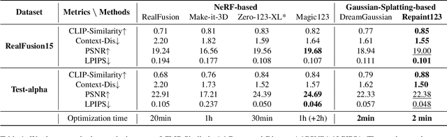 Figure 1 for Repaint123: Fast and High-quality One Image to 3D Generation with Progressive Controllable 2D Repainting