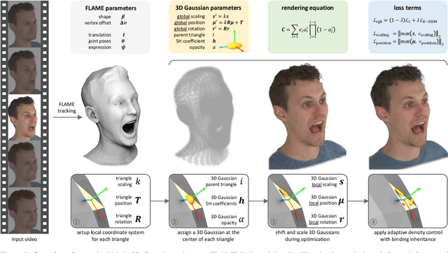 Figure 2 for GaussianAvatars: Photorealistic Head Avatars with Rigged 3D Gaussians