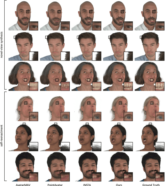 Figure 4 for GaussianAvatars: Photorealistic Head Avatars with Rigged 3D Gaussians