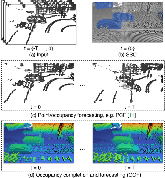 Figure 1 for LiDAR-based 4D Occupancy Completion and Forecasting