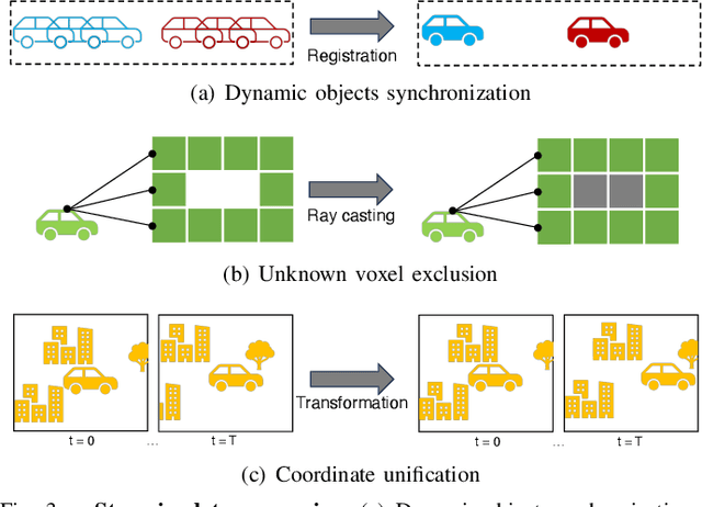 Figure 3 for LiDAR-based 4D Occupancy Completion and Forecasting