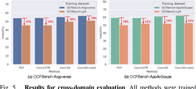 Figure 4 for LiDAR-based 4D Occupancy Completion and Forecasting