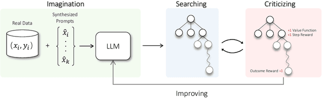 Figure 1 for Toward Self-Improvement of LLMs via Imagination, Searching, and Criticizing