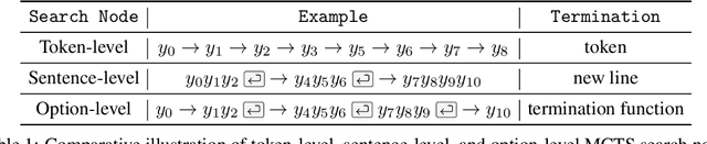 Figure 2 for Toward Self-Improvement of LLMs via Imagination, Searching, and Criticizing