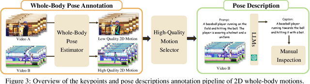 Figure 4 for Holistic-Motion2D: Scalable Whole-body Human Motion Generation in 2D Space