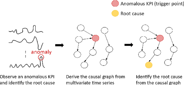 Figure 1 for Root Cause Analysis In Microservice Using Neural Granger Causal Discovery